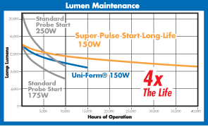 150W SPL Lumen maintenance
