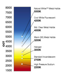 Correlated Color Temperature Chart